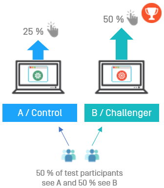 Image A/B test overview