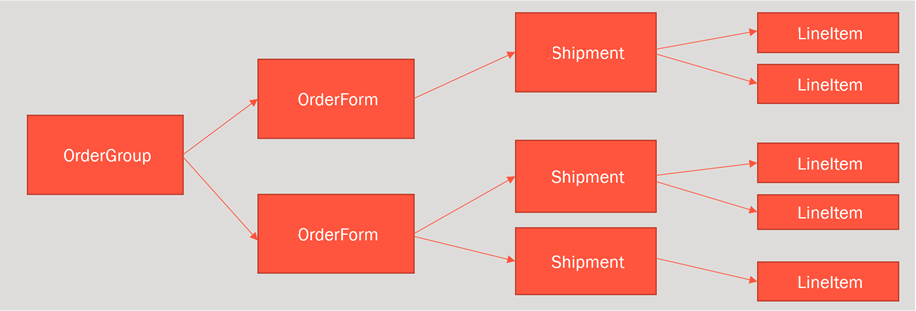 Image: Structure of a shopping cart or order