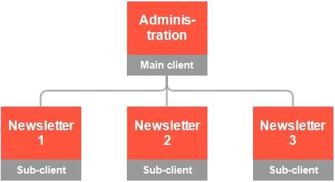 Image: Coordinated client structure