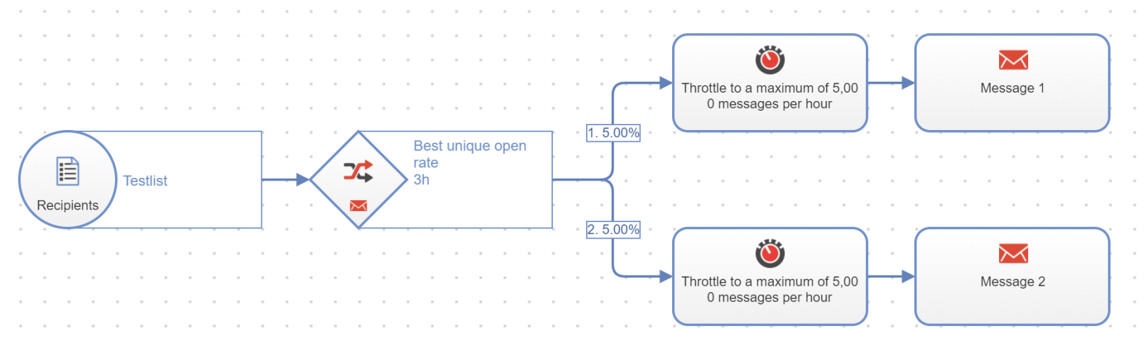 Image: A/B test and Throttle node