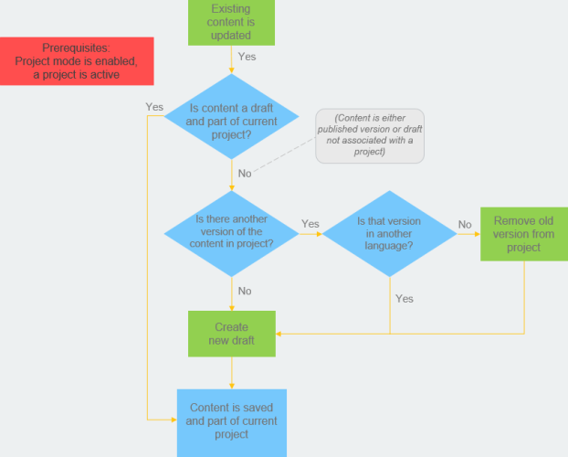 Image: Flowchart on how drafts are created when using projects