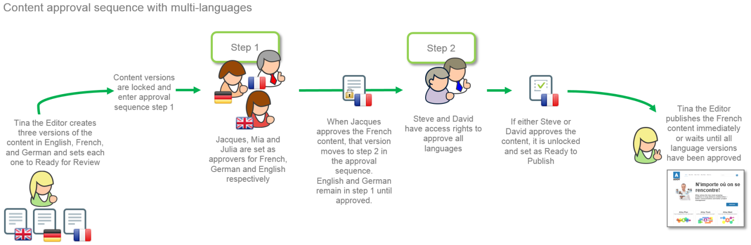 Image: Example of different reviewers for different languages
