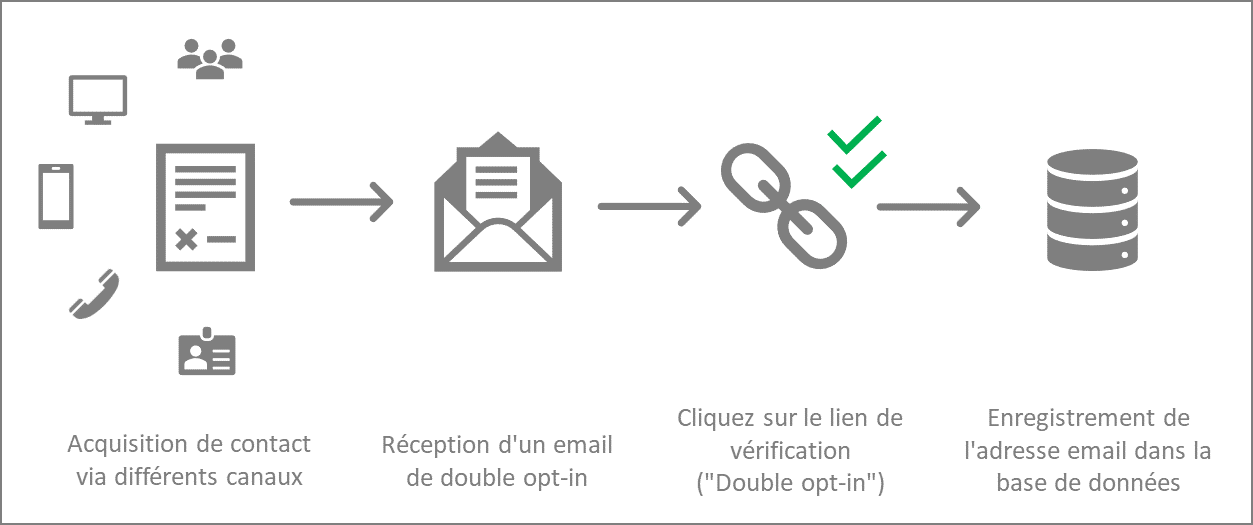 Étant donné qu’il nécessite une activation depuis le compte e-mail, le processus DOI est la seule possibilité de protéger votre base de données contre les connexions non autorisées de tiers.