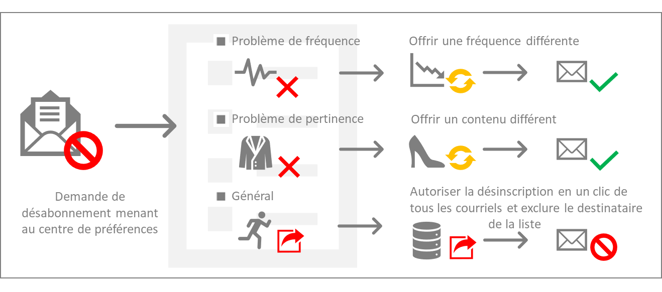 Offrir une fréquence différente / un contenu différent