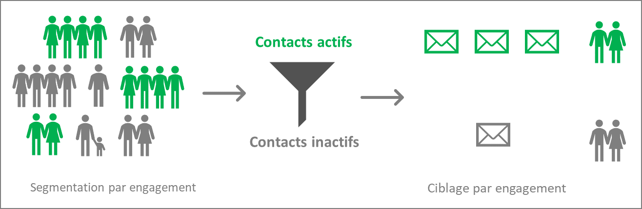 Les contacts qui n’ouvrent pas les courriels durant une période prolongée devraient être exclus de l’infolettre régulière.