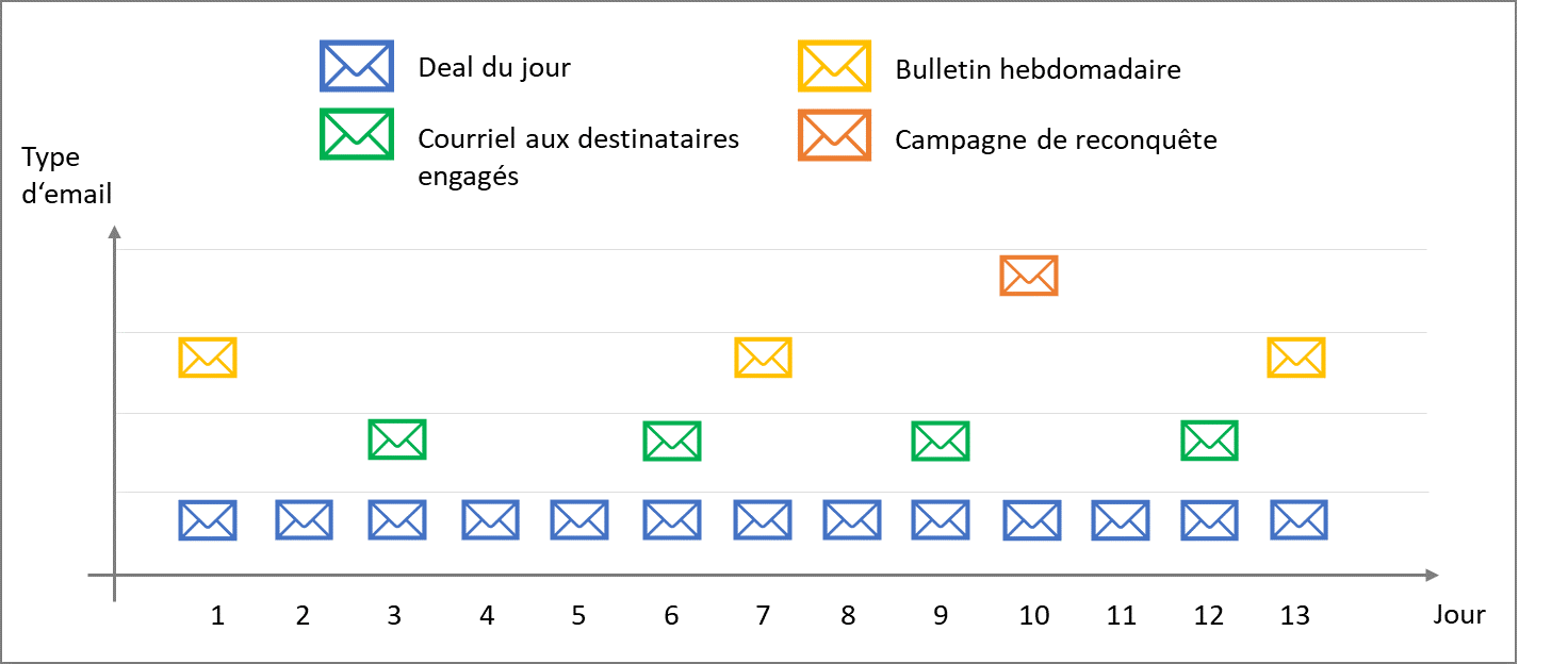 Adaptez la fréquence d’envoi à votre modèle commercial, mais évitez d’importuner vos destinataires.