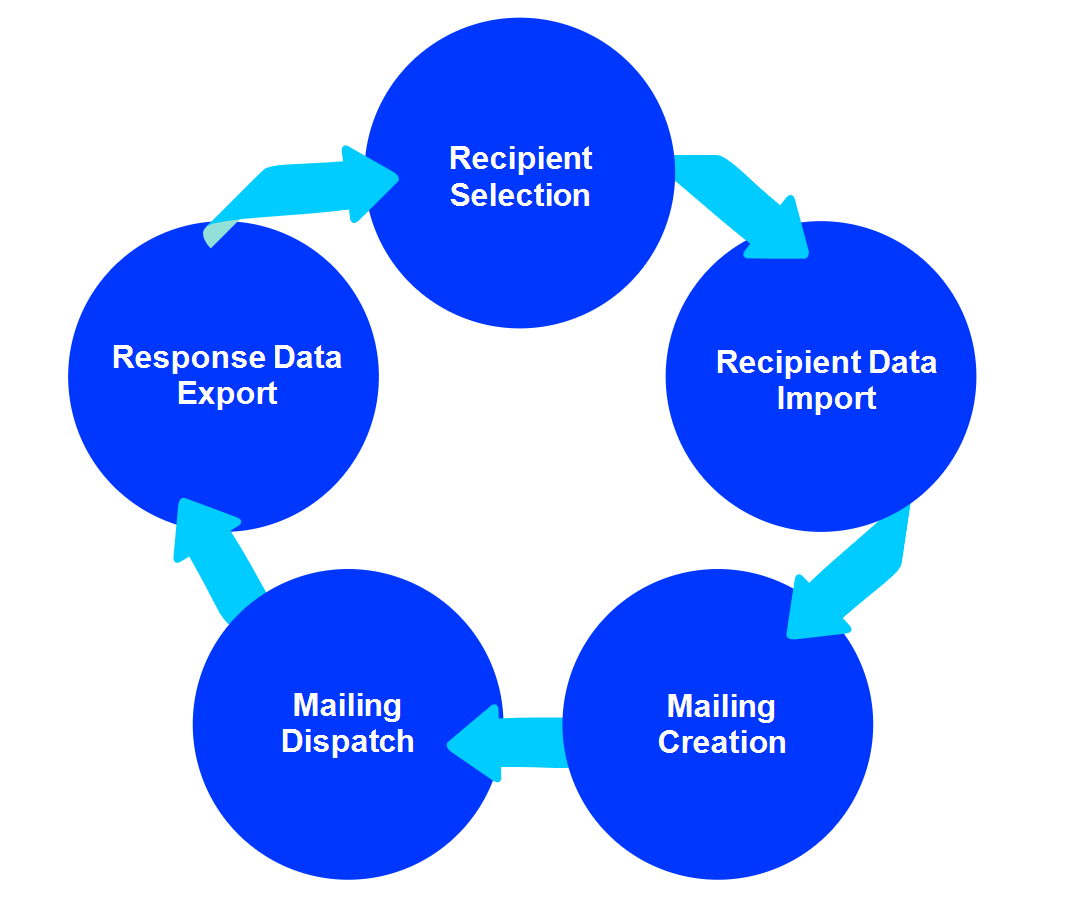 Image: Closed loop diagram