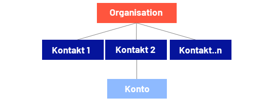 Bild: Organisation-Kontakte-Hierarchie