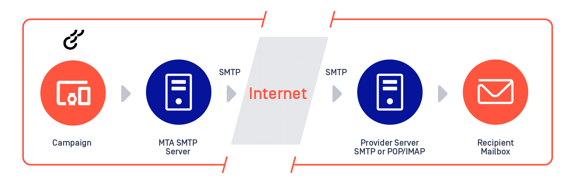 SMTP Codes And Error Messages