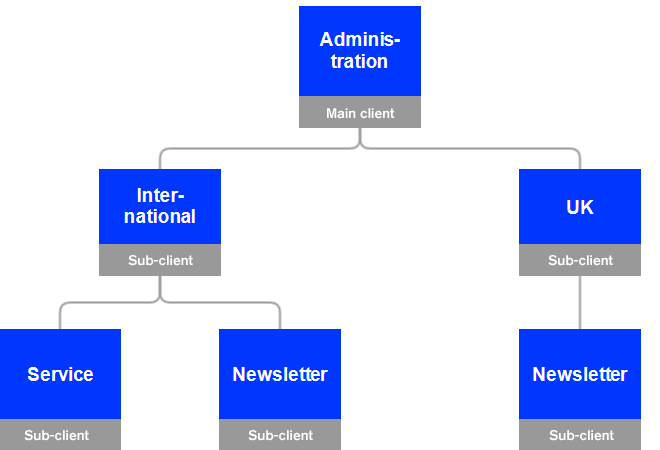 Image: Hierarchical client structure