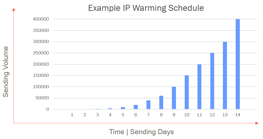 Image: Example IP warming schedule