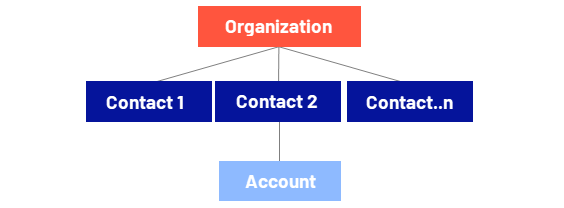 Image: Organization-contacts-hierarchy