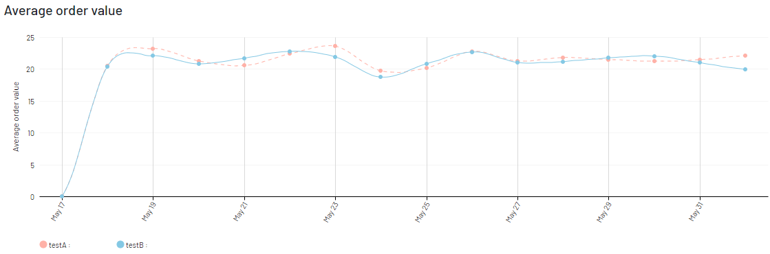 Image: AB average order value