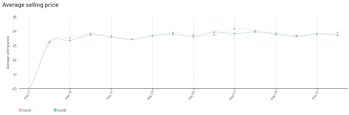 Image: AB average selling price
