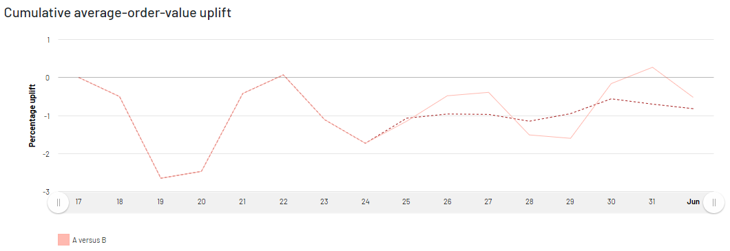 Image: Cumulative average-order-value uplift chart