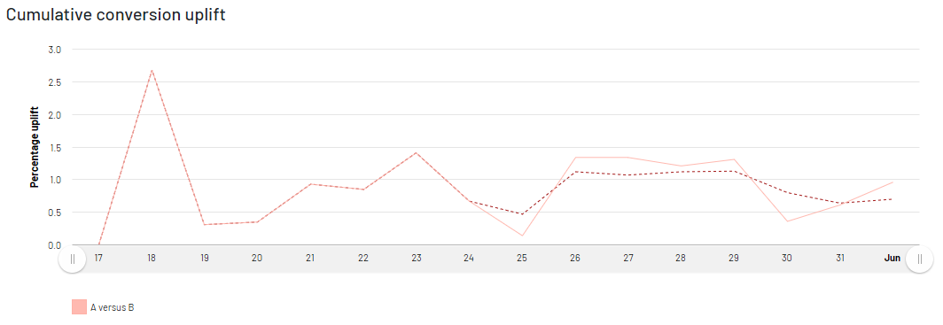 Image: Cumulative conversion uplift chart