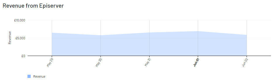 Image: Product revenue from Episerver
