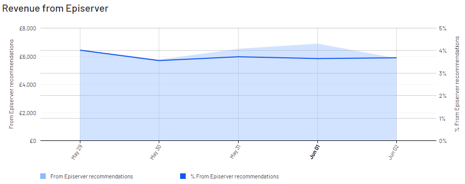 Image: Recommendation revenue from Episerver