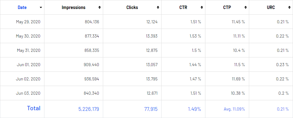 Image: Site Engagement data