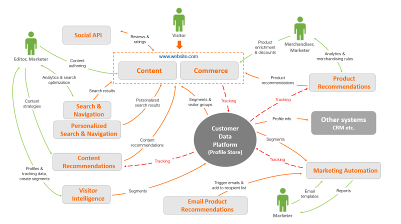 Image: Optimizely products architecture