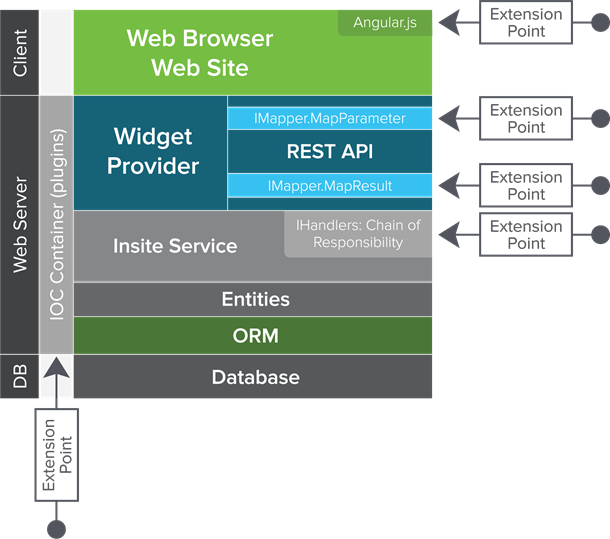 Architecture Modules