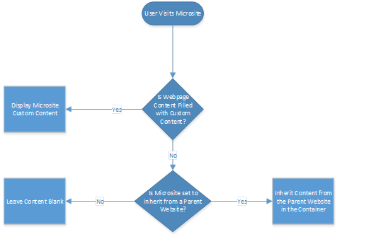 Content inheritance