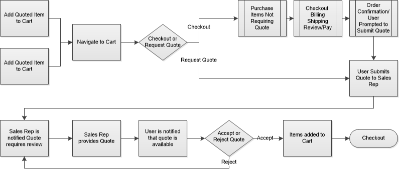 RFQ business process