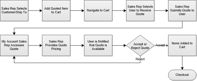 RFQ Proposal flow